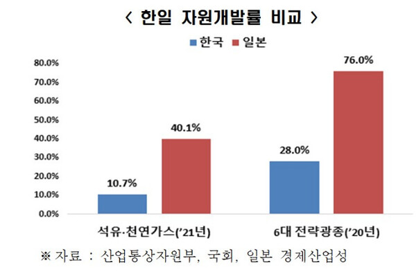 같은 자원빈국, 日 석유·가스 자원개발률 40.1%, 韓 10.7%