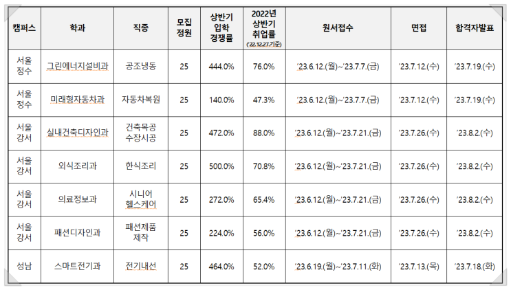  한국폴리텍대학 신중년특화과정 하반기 교육생 모집 - 중장년 기술교육 및 취업 연계까지