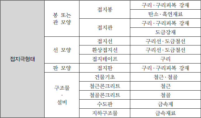 접지설비, 접지극, 보호도체 단면적, 의료장소의 접지계통방식, 항공등화설비, 항공장애표시등 설비