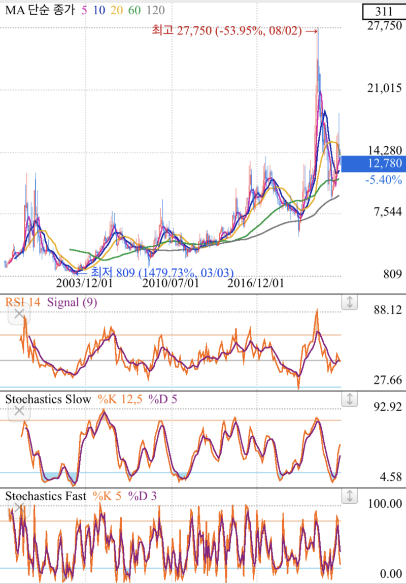 엠케이전자 주가전망 차트분석 재무제표 배당금 : 네이버 블로그