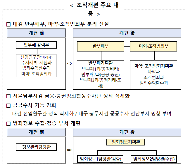 검찰 조직개편에 따른 검사 인사_법무부 검찰 조직개편에 따른 검사 인사_법무부