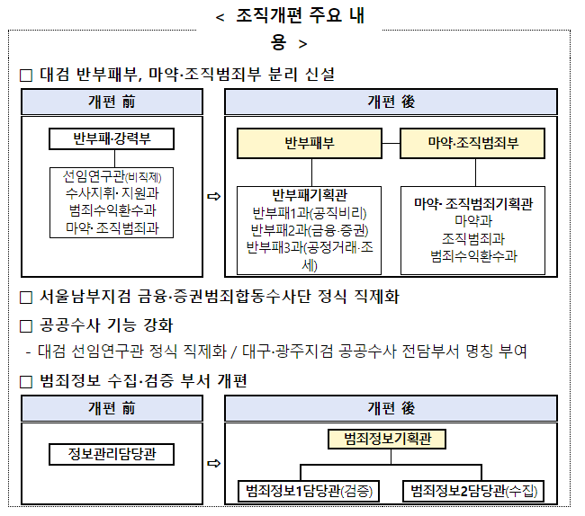 검찰 조직개편에 따른 검사 인사_법무부