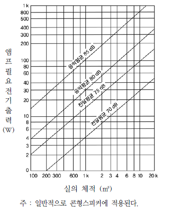  전기음향설비(스피커) 구성, 잔향설계, 흡음설계, 증폭장치(앰프), 스피커 배치 방법