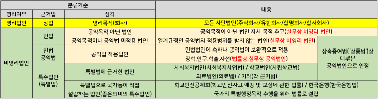  법인 및 비영리단체의 종류