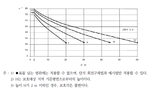  피뢰시스템 구성,(인하도선, 수뢰부, 내부 피뢰시스템, 서지보호장치 SPD)