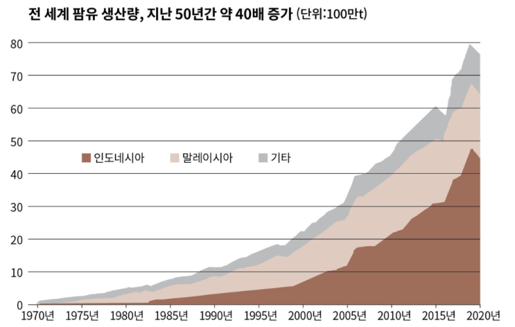 친환경 팜유 인증제도 산림파괴 면죄부인가요? 친환경 팜유 인증제도 산림파괴 면죄부인가요?