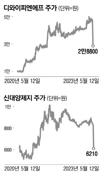 불개미 또 폭락주 '하따'… 신대양제지 거래량 3800배 폭증 불개미 또 폭락주 '하따'… 신대양제지 거래량 3800배 폭증