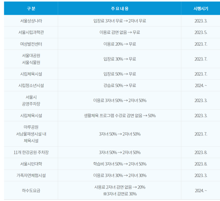  서울시에서 발표한 다자녀혜택, 2명부터 이제 다자녀입니다. 다둥이행복카드혜택, 발급방법