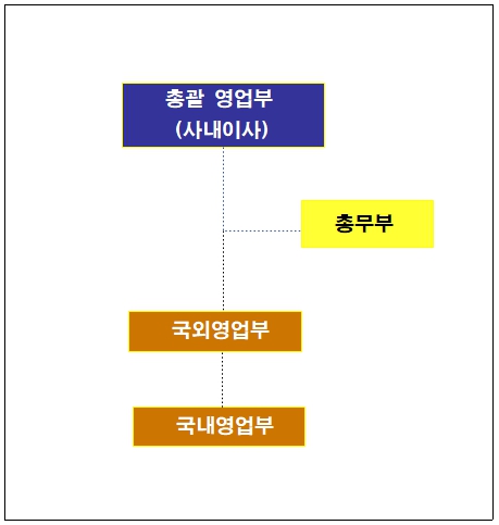  관광사업 등록, 여행업 사업계획서 작성과  온라인 법인 설립