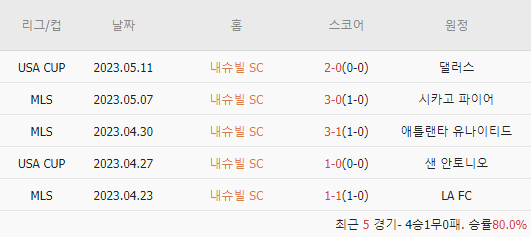  스코어맨 | 5/18 미국 메이저리그사커 MLS 경기분석/실시간스코어 | 신시내티-몽레알 | 필라델피아 유니온-DC 유나이티드 | 내슈빌 SC-인터 마이애미