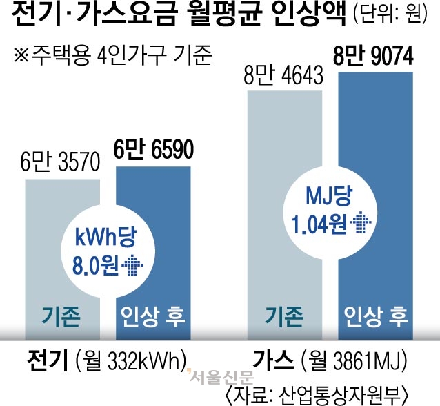 [뉴스브리핑] 전기료 가스료 인상, 김남국 코인거래, 간호법 거부권, 우울증갤러리, 우크리아나 젤렌스키 등등
