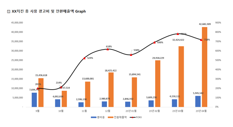  실무자가 알려주는 다양한 종류의 엑셀 차트만들기!