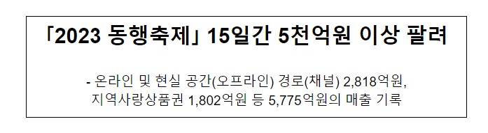 ｢2023 동행축제｣ 15일간 5천억원 이상 팔려_중소벤처기업부