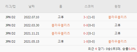  스코어맨 | 5/17 해축스코어/경기분석 - J2 리그 | 몬테디오 야마가타-오이타 | 후지에다 MYFC-주빌로 이와타  | V-바렌 나가사키-오카야마