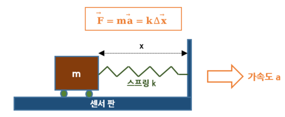  2. 가속도 센서