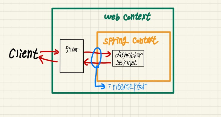  [Spring] Filter & Interceptor 에 대해서 알아보자