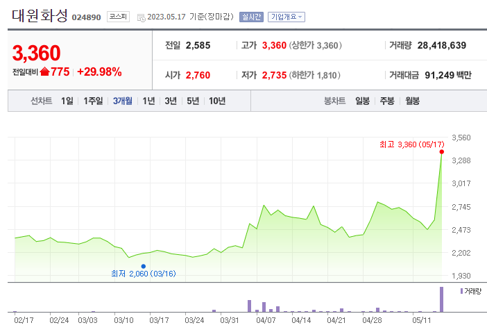 [기업분석] 대원화성(코스피)-尹 대통령 <b>캐나다 정상회담</b> 소식에... 