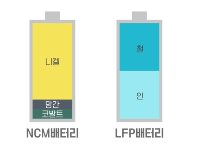 전기차 삼원계 NCM 배터리와 LFP 배터리 관련주 의 비교 : 네이버 블로그