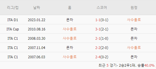  스코어맨 | 5/20(새벽) 세리에 A - 사수올로 vs 몬차 | 실시간스코어/경기분석