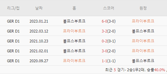  스코어맨 | 5/20(새벽) 실시간스코어/경기분석 | 분데스리가 - 프라이부르크 vs 볼프스부르크