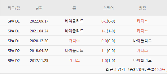  스코어맨 | 5/20(새벽) 축구스코어/경기분석 | 라리가 - 카디스 vs 바야돌리드