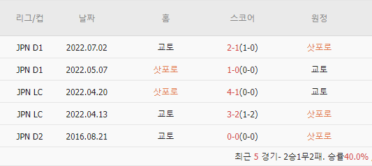  스코어맨 | 5/19 축구스코어/경기분석 | J1 리그 - 삿포로 vs 교토