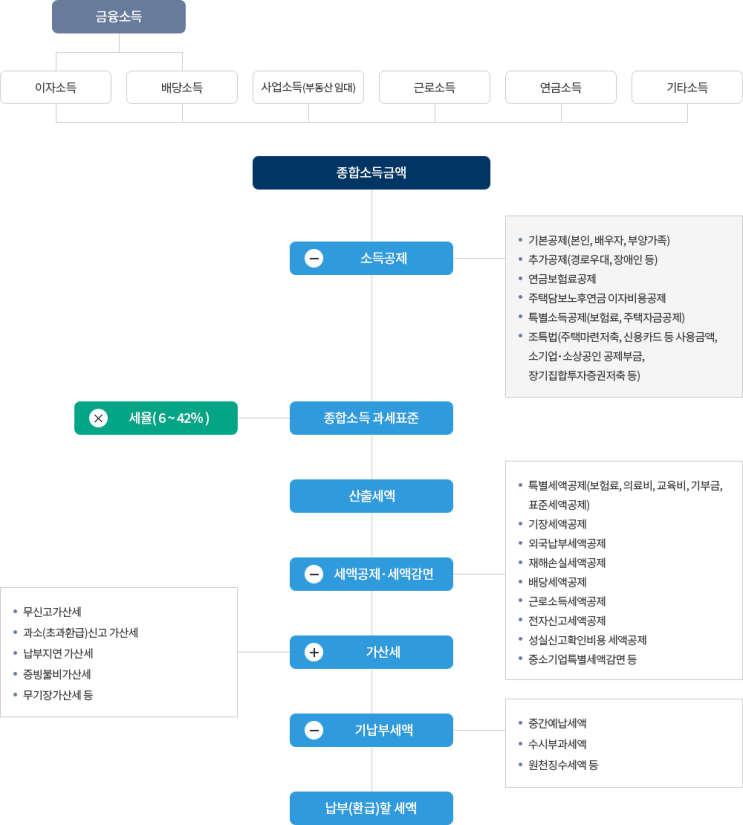  소득세 세액계산 흐름도