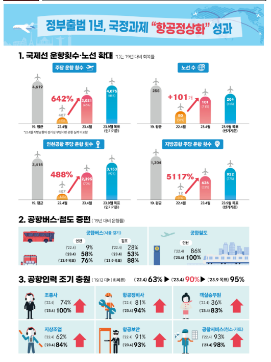 국제선 운항 1년 간 642% 증가, 완전 정상화 추진_국토교통부