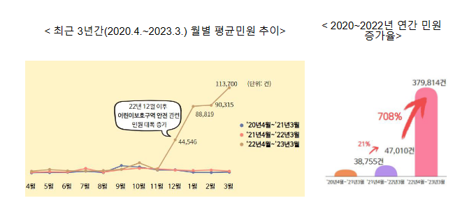 어린이 보호구역 안전 ‘빨간불’… 관련 민원 급증 어린이 보호구역 안전 ‘빨간불’… 관련 민원 급증