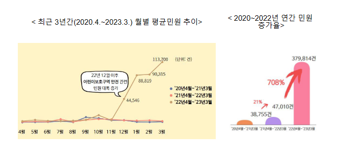 어린이 보호구역 안전 ‘빨간불’… 관련 민원 급증