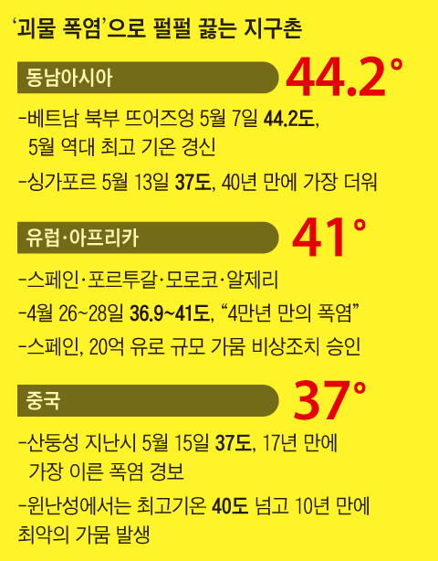 지구촌 덮친 ‘괴물 폭염’ 지구촌 덮친 ‘괴물 폭염’