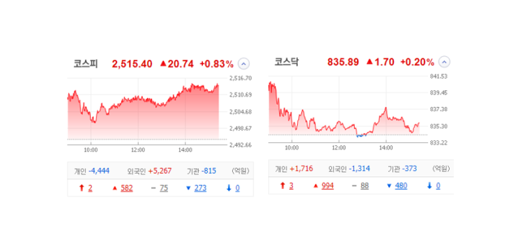 국내 주식 장마감 정리 특징주_23.05.18 (삼화전기/삼화전자/자이글/캐리소프트/에스앤유/대모/현대에버다임/트루엔) 국내 주식 장마감 정리 특징주_23.05.18 (삼화전기/삼화전자/자이글/캐리소프트/에스앤유/대모/현대에버다임/트루엔)