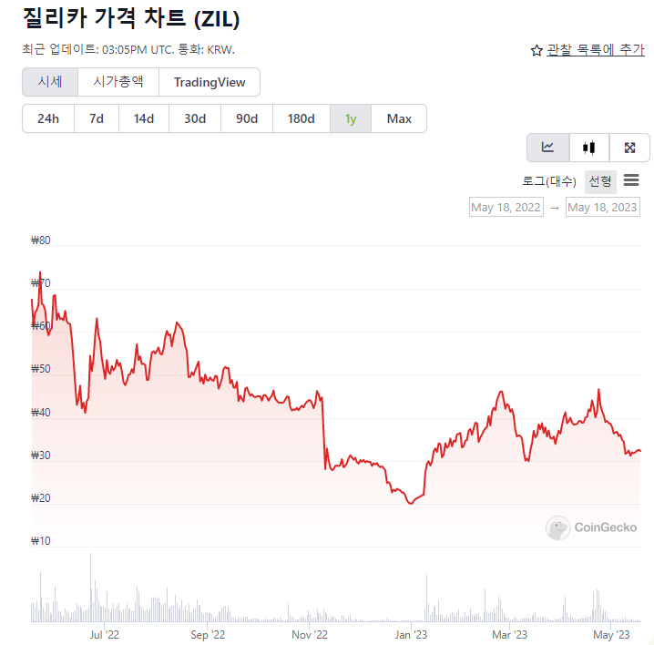  듀얼 채굴 국민코인 질리카 채굴후기 소개 (질리카, ZIL, 듀얼채굴)