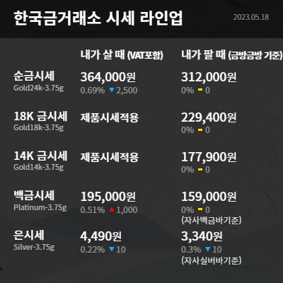  수원 한국금거래소 장안점 달러강세 금값 하락 오늘의 금시세 금방금방 기준
