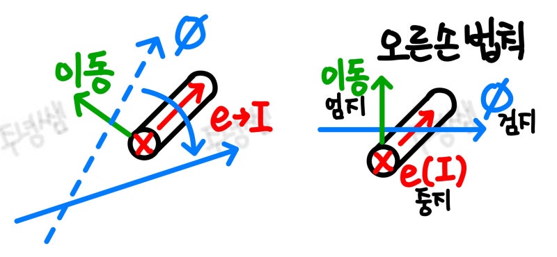 [전기기기] 그림으로 쉽게 설명하는 3상 유도 전동기의 구조와 회전 원리 | 전기(산업)기사 필기 : 네이버 블로그