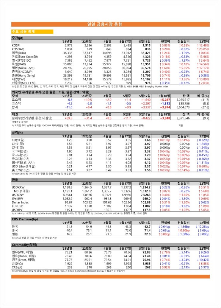  금융시장동향(23.05.18), 금융위원회