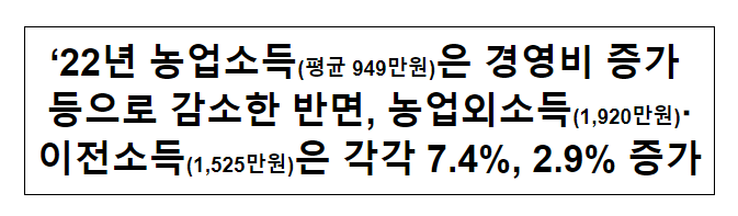 ’22년 농업소득(평균 949만원)은 경영비 증가 등으로 감소한 반면, 농업외소득(1,920만원)·이전소득(1,525만원)은 각각 7.4%, 2.9% 증가 ’22년 농업소득(평균 949만원)은 경영비 증가 등으로 감소한 반면, 농업외소득(1,920만원)·이전소득(1,525만원)은 각각 7.4%, 2.9% 증가
