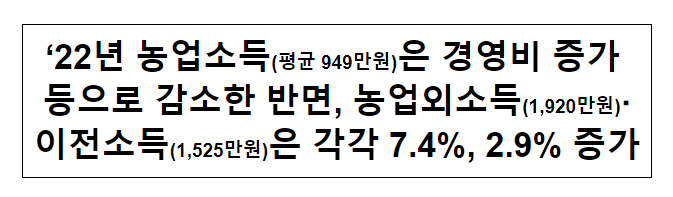 ’22년 농업소득(평균 949만원)은 경영비 증가 등으로 감소한 반면, 농업외소득(1,920만원)·이전소득(1,525만원)은 각각 7.4%, 2.9% 증가