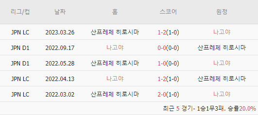  스코어맨 | 5/20 해외축구분석/실시간스코어 - J1 리그 | 아비스파 후쿠오카-우라와 | 가시마-FC 도쿄 | 나고야-산프레체 히로시마 | 쇼난-세레소 오사카
