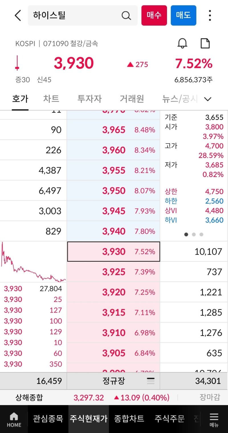 5/18일 주식 장마감 정리(종목 분석,섹터,환율,철강-하이스틸,전기차 관련주-덕양산업) : 네이버 블로그