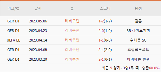  스코어맨 | 5/19(새벽) 유로파리그 UEL 2경기분석및예측 | 세비야 vs 유벤투스 | 레버쿠젠 vs AS 로마