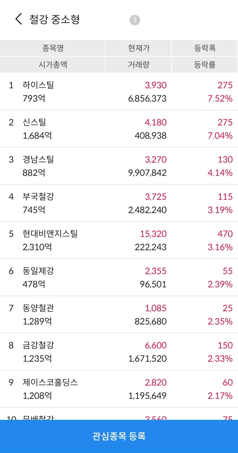 5/18일 주식 장마감 정리(종목 분석,섹터,환율,철강-하이스틸,전기차 관련주-덕양산업) : 네이버 블로그