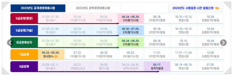  공무원시험 원서제출기간 5일로 연장하고 사전알림 서비스도 시행