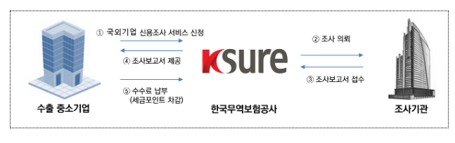 세금포인트로 ‘국외기업 신용조사 서비스’ 이용하세요 세금포인트로 ‘국외기업 신용조사 서비스’ 이용하세요