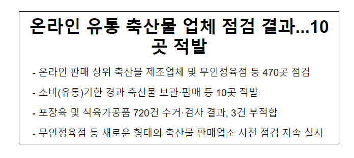 온라인 유통 축산물 업체 점검 결과...10곳 적발_식품의약품안전처 온라인 유통 축산물 업체 점검 결과...10곳 적발_식품의약품안전처