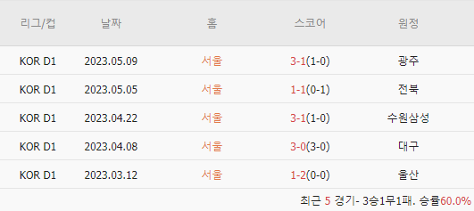  스코어맨 | 5/20 실시간스코어/경기분석 - K리그 1| 인천-광주 | 서울-제주 | 대전-대구