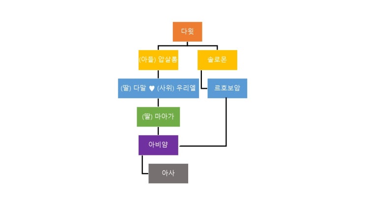  구약/역사서/열왕기+역대기] 어라? 열왕기와 역대기의 기록이 다르다??