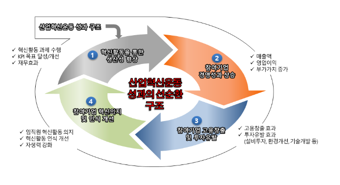 함께하면 더 멀리 갈 수 있습니다, 산업혁신운동 3.0 성과점검 및 향후 방향 논의_산업통상자원부 함께하면 더 멀리 갈 수 있습니다, 산업혁신운동 3.0 성과점검 및 향후 방향 논의_산업통상자원부