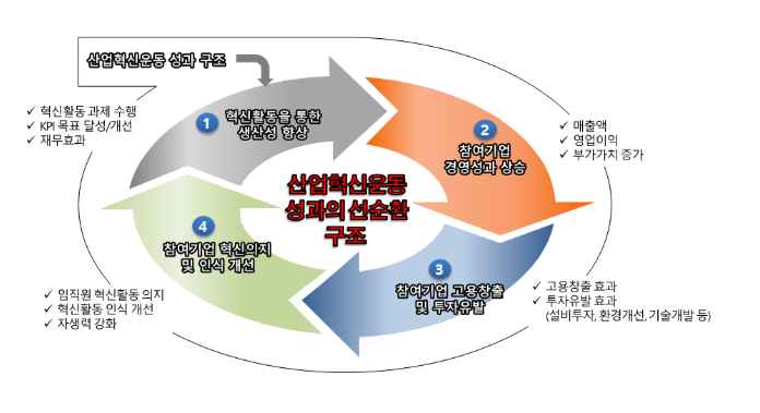 함께하면 더 멀리 갈 수 있습니다, 산업혁신운동 3.0 성과점검 및 향후 방향 논의_산업통상자원부