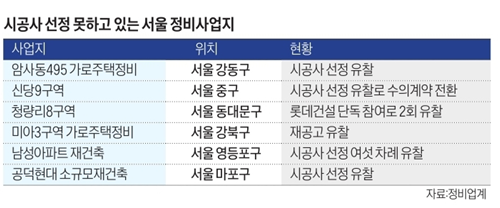 재건축 조합, 시공사 찾아서 삼만리 재건축 조합, 시공사 찾아서 삼만리